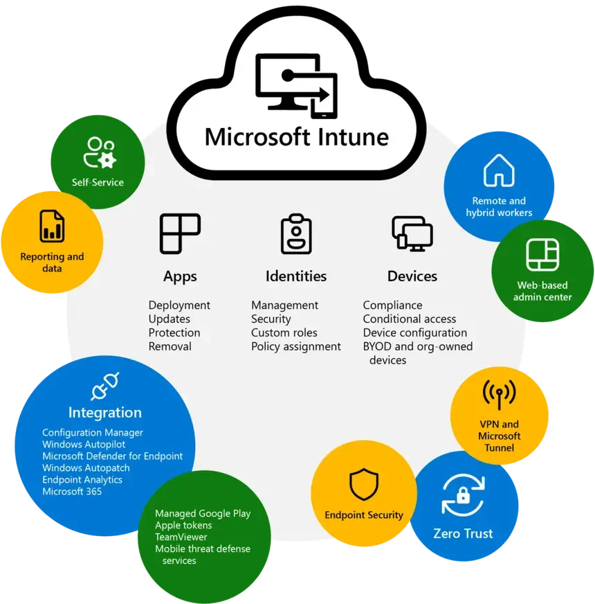 Microsoft Intune – gestion des appareils et sécurité des postes de travail